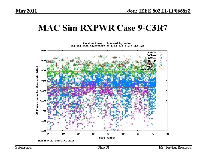 May 2011 doc. : IEEE 802. 11 -11/0668 r 2 MAC Sim RXPWR Case