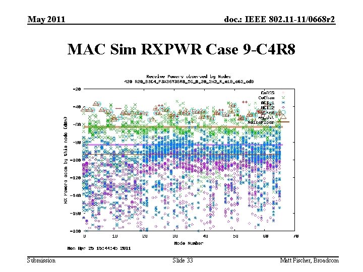 May 2011 doc. : IEEE 802. 11 -11/0668 r 2 MAC Sim RXPWR Case