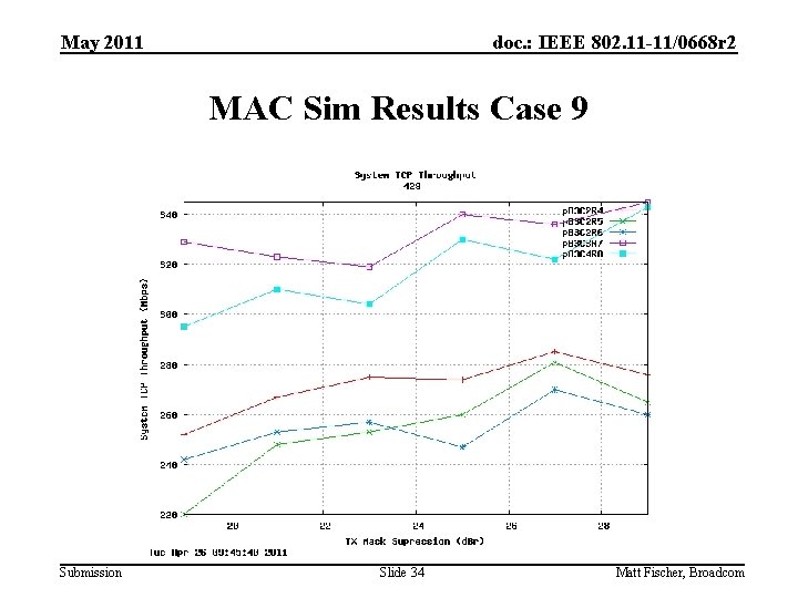 May 2011 doc. : IEEE 802. 11 -11/0668 r 2 MAC Sim Results Case