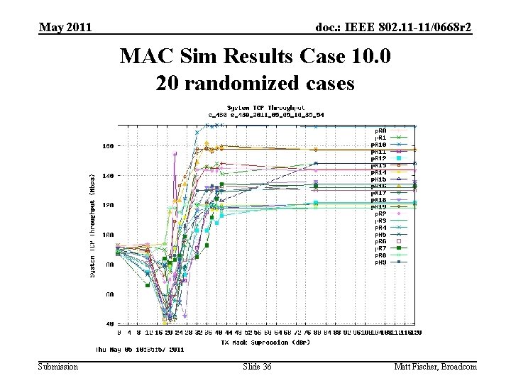 May 2011 doc. : IEEE 802. 11 -11/0668 r 2 MAC Sim Results Case