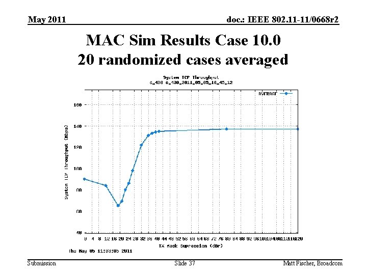 May 2011 doc. : IEEE 802. 11 -11/0668 r 2 MAC Sim Results Case