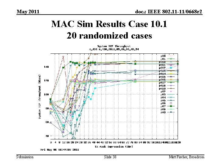 May 2011 doc. : IEEE 802. 11 -11/0668 r 2 MAC Sim Results Case