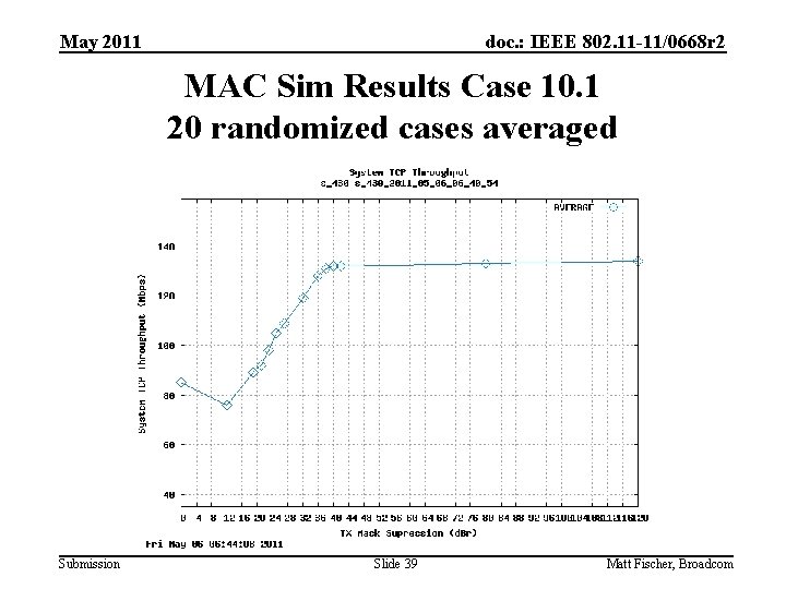 May 2011 doc. : IEEE 802. 11 -11/0668 r 2 MAC Sim Results Case