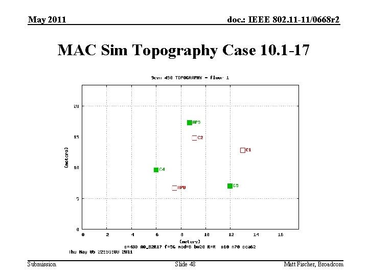 May 2011 doc. : IEEE 802. 11 -11/0668 r 2 MAC Sim Topography Case