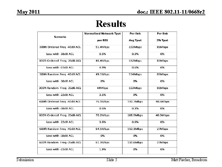 May 2011 doc. : IEEE 802. 11 -11/0668 r 2 Results Submission Slide 5