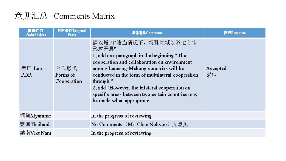 意见汇总 Comments Matrix 国家/�� Stakeholders 老� Lao PDR 针对条目Targeted Parts 合作形式 Forms of Cooperation
