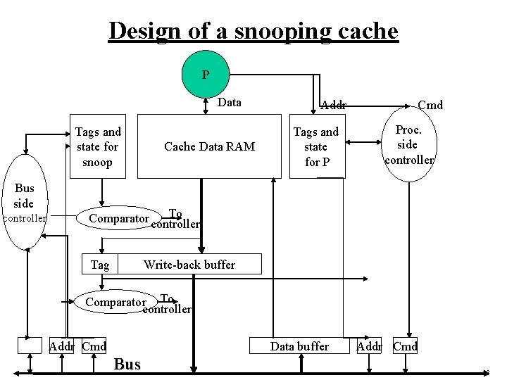 Design of a snooping cache P Data Tags and state for snoop Bus side