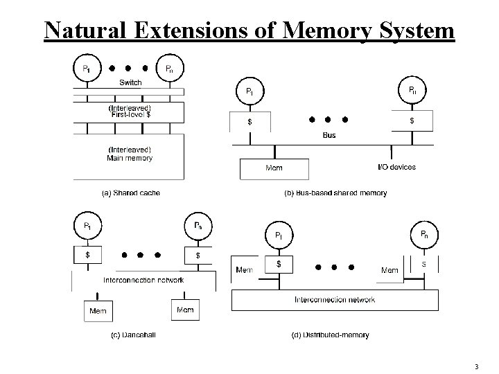 Natural Extensions of Memory System 3 