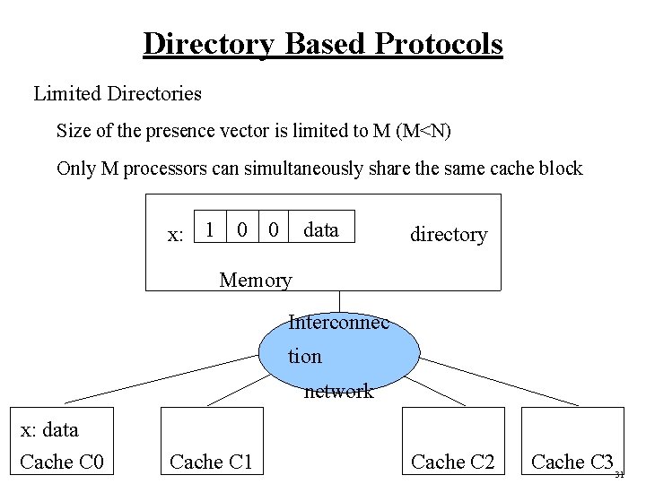 Directory Based Protocols Limited Directories Size of the presence vector is limited to M