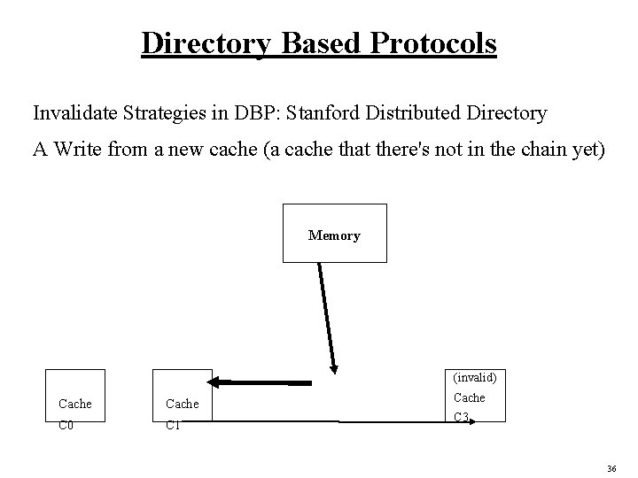 Directory Based Protocols Invalidate Strategies in DBP: Stanford Distributed Directory A Write from a