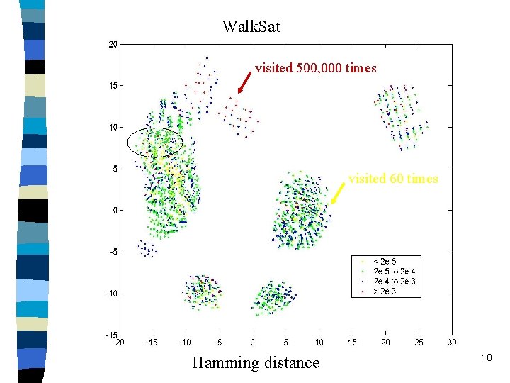 Walk. Sat visited 500, 000 times visited 60 times Hamming distance 10 
