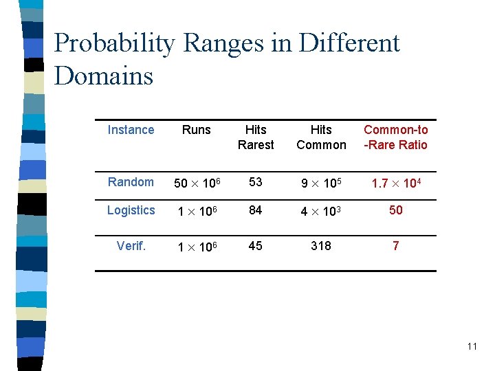 Probability Ranges in Different Domains Instance Runs Hits Rarest Hits Common-to -Rare Ratio Random