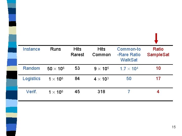 Instance Runs Hits Rarest Hits Common-to -Rare Ratio Walk. Sat Ratio Sample. Sat Random
