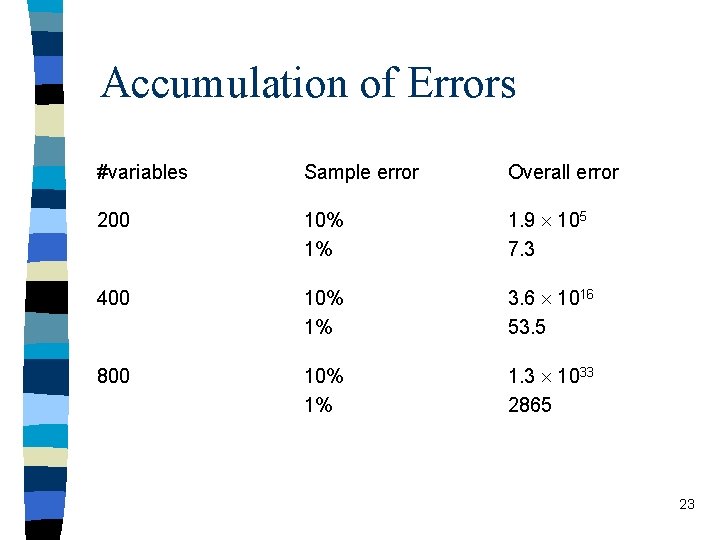 Accumulation of Errors #variables Sample error Overall error 200 10% 1% 1. 9 105