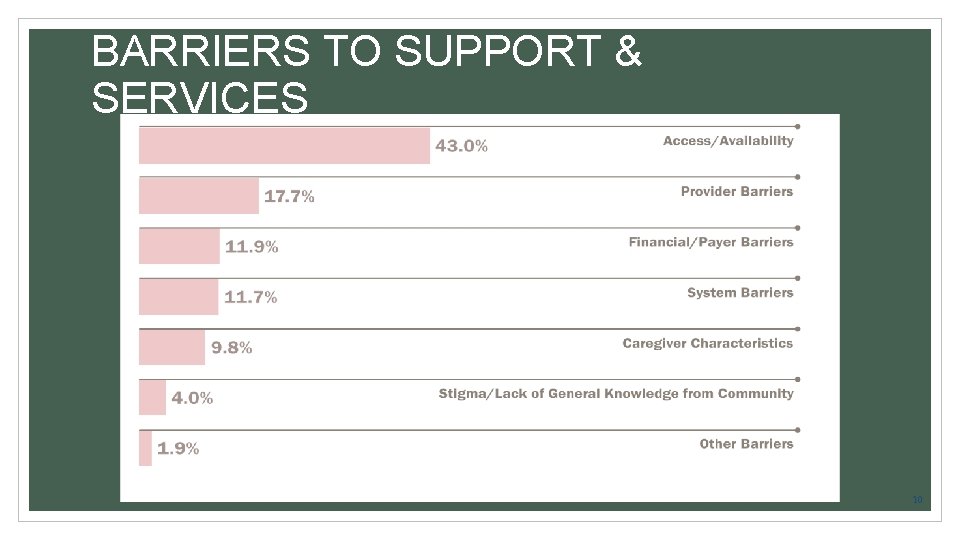 BARRIERS TO SUPPORT & SERVICES 10 