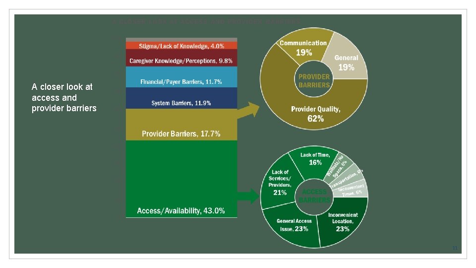 A closer look at access and provider barriers 11 