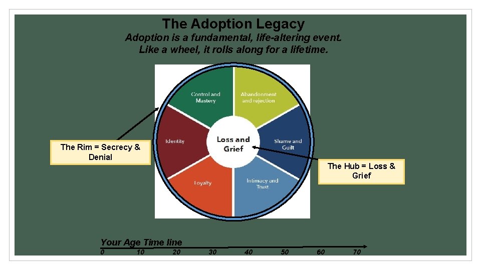 The Adoption Legacy Adoption is a fundamental, life-altering event. Like a wheel, it rolls