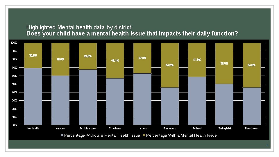 Highlighted Mental health data by district: Does your child have a mental health issue Highlighted Mental health data by district: Does your child have a mental health issue