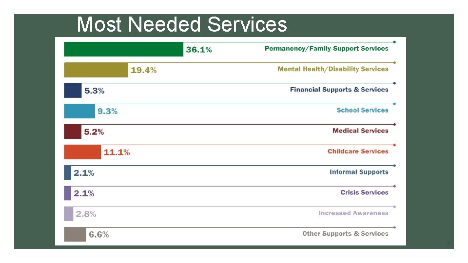 Most Needed Services 9 