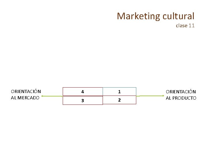 Marketing cultural clase 11 ORIENTACIÓN AL MERCADO 4 1 3 2 ORIENTACIÓN AL PRODUCTO