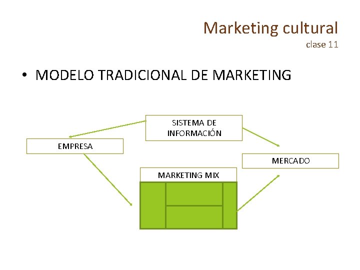 Marketing cultural clase 11 • MODELO TRADICIONAL DE MARKETING SISTEMA DE INFORMACIÓN EMPRESA MERCADO