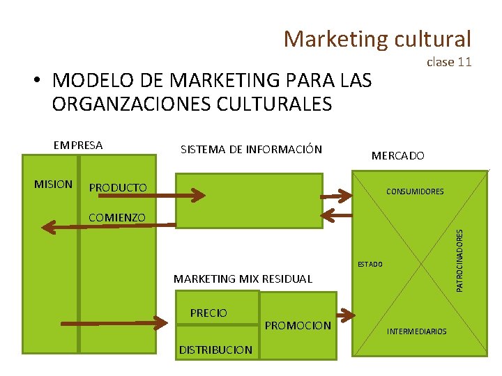 Marketing cultural clase 11 • MODELO DE MARKETING PARA LAS ORGANZACIONES CULTURALES EMPRESA MERCADO