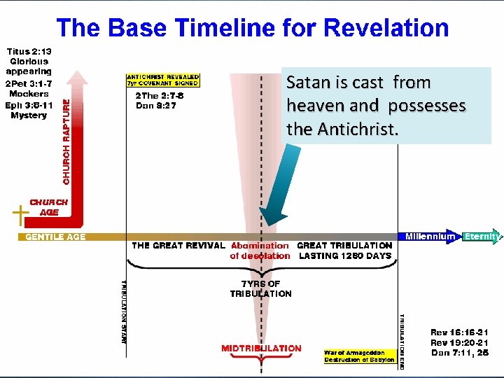 Satan is cast from heaven and possesses the Antichrist. 