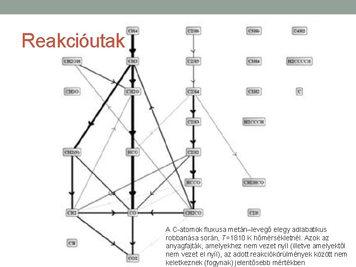 Reakcióutak A C-atomok fluxusa metán–levegő elegy adiabatikus robbanása során, T=1810 K hőmérsékletnél. Azok az