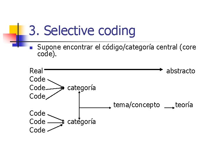 3. Selective coding n Supone encontrar el código/categoría central (core code). Real Code Code