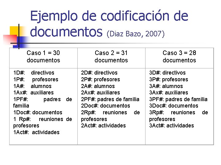 Ejemplo de codificación de documentos (Diaz Bazo, 2007) Caso 1 = 30 documentos Caso