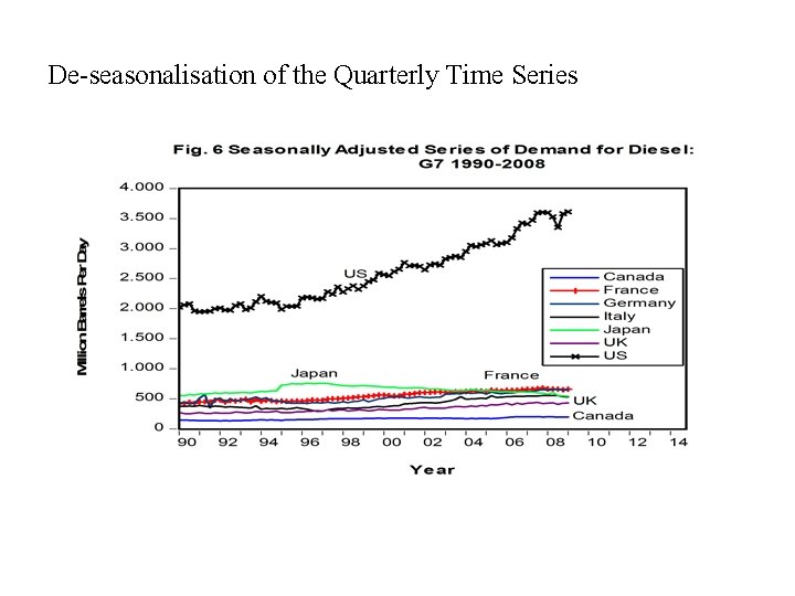 De-seasonalisation of the Quarterly Time Series 