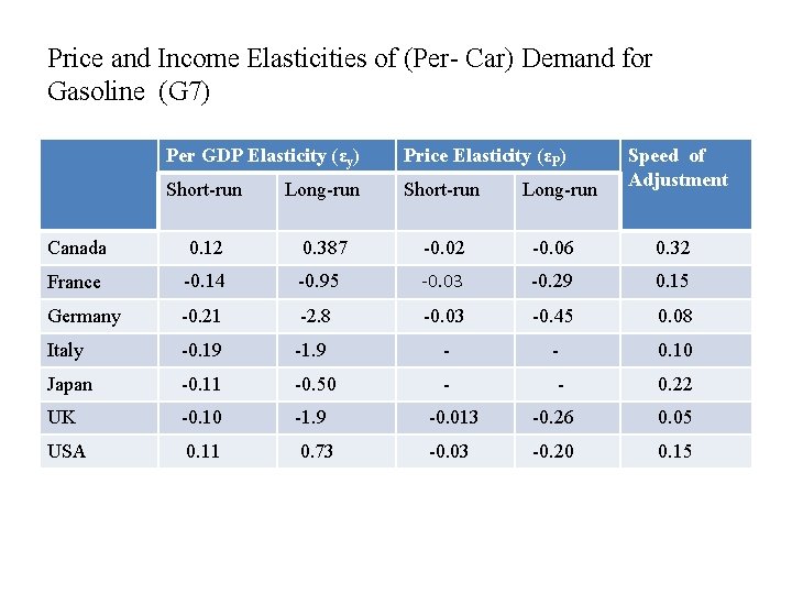 Price and Income Elasticities of (Per- Car) Demand for Gasoline (G 7) Per GDP