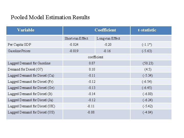 Pooled Model Estimation Results Variable Coefficient Short-run Effect t-statistic Long-run Effect Per Capita GDP