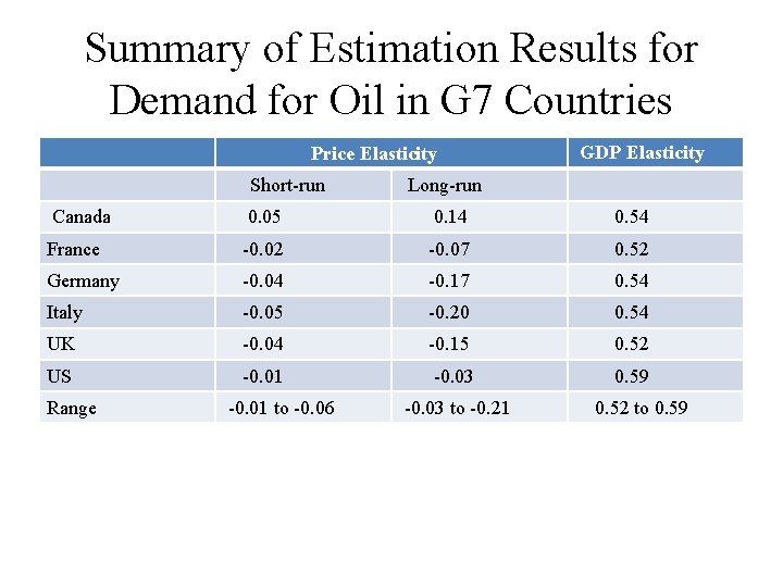 Summary of Estimation Results for Demand for Oil in G 7 Countries Price Elasticity