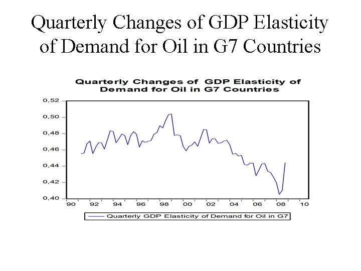 Quarterly Changes of GDP Elasticity of Demand for Oil in G 7 Countries 