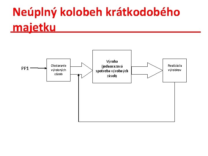 Neúplný kolobeh krátkodobého majetku PP 1 Obstaranie výrobných zásob Výroba (jednorazová spotreba výrobných zásob)