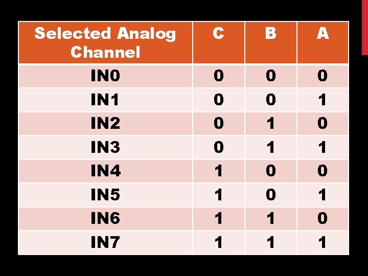 Selected Analog Channel IN 0 IN 1 IN 2 IN 3 IN 4 IN