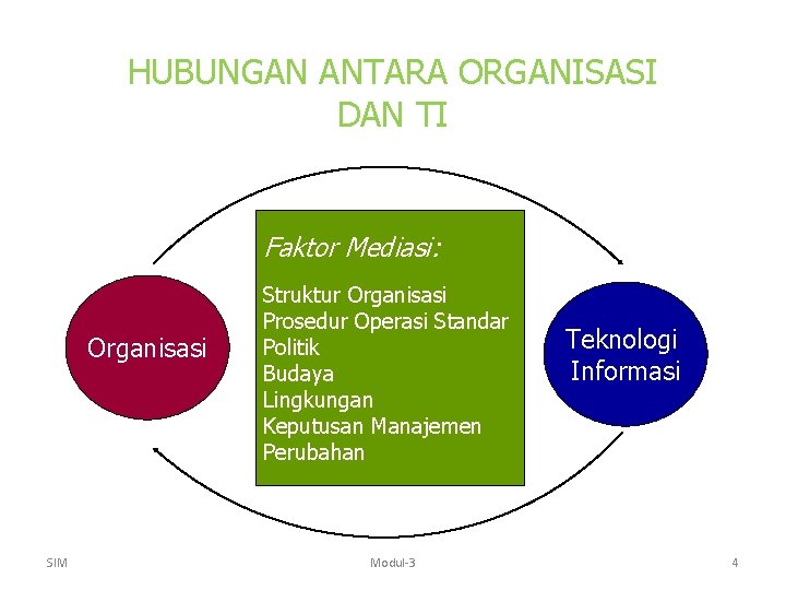 HUBUNGAN ANTARA ORGANISASI DAN TI Faktor Mediasi: Organisasi SIM Struktur Organisasi Prosedur Operasi Standar