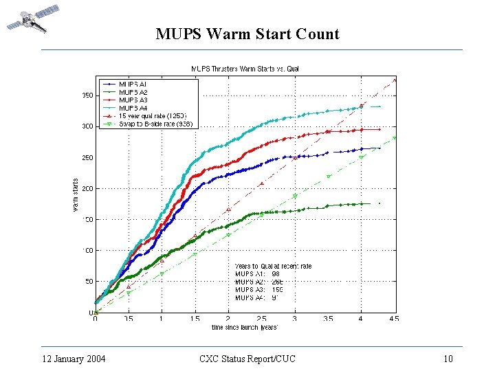 MUPS Warm Start Count 12 January 2004 CXC Status Report/CUC 10 