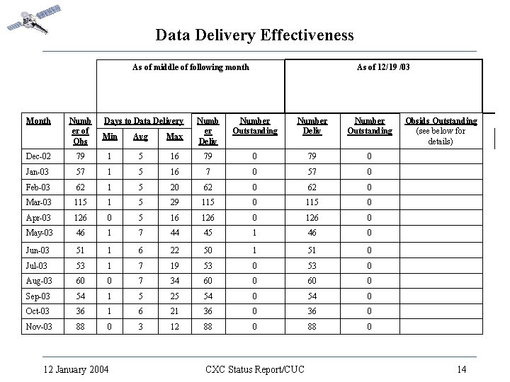 Data Delivery Effectiveness As of middle of following month Month Numb er of Obs