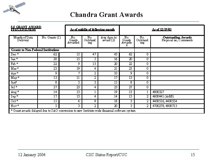 Chandra Grant Awards 5. 5 GRANT AWARD FFECTIVENESS Month of Data Delivery As of