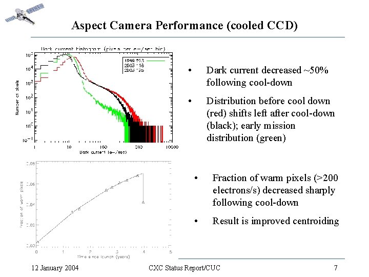 Aspect Camera Performance (cooled CCD) 12 January 2004 • Dark current decreased ~50% following