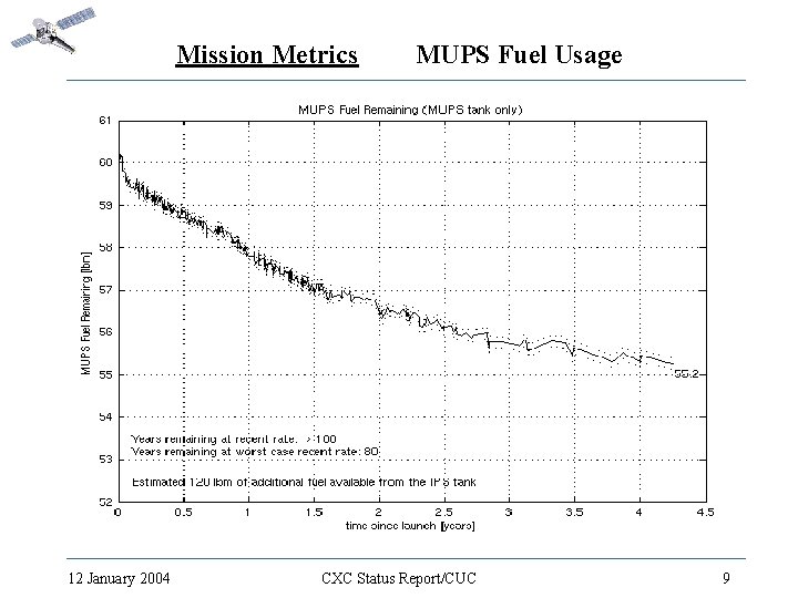 Mission Metrics 12 January 2004 MUPS Fuel Usage CXC Status Report/CUC 9 