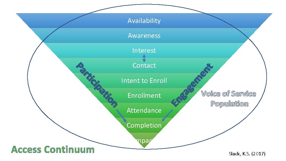 Availability Awareness n io at cip rti Pa Contact En ga ge m en