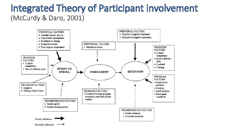 Integrated Theory of Participant Involvement (Mc. Curdy & Daro, 2001) 