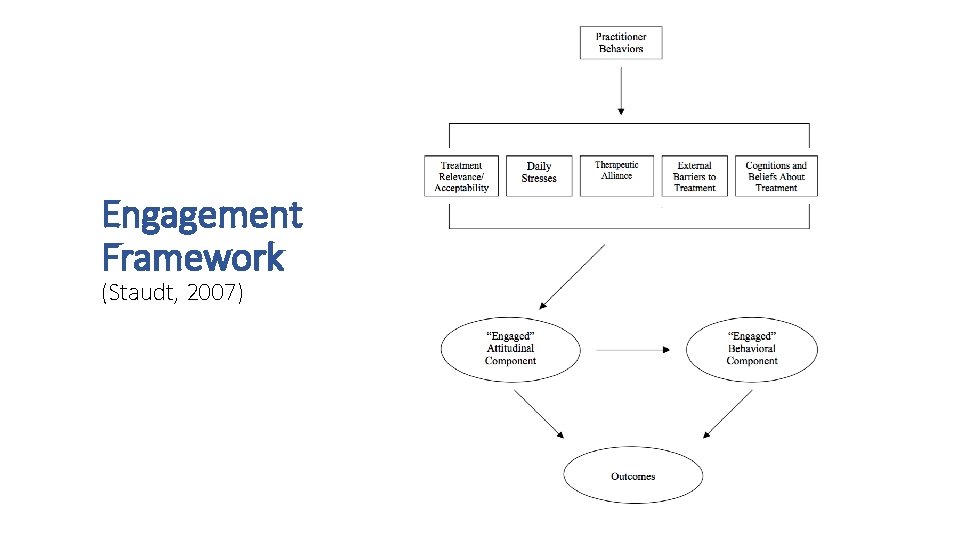 Engagement Framework (Staudt, 2007) 