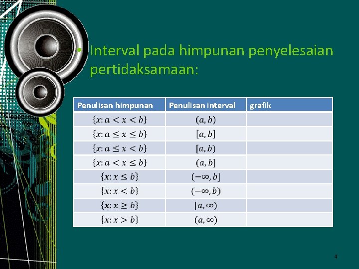  • Interval pada himpunan penyelesaian pertidaksamaan: Penulisan himpunan Penulisan interval grafik 4 