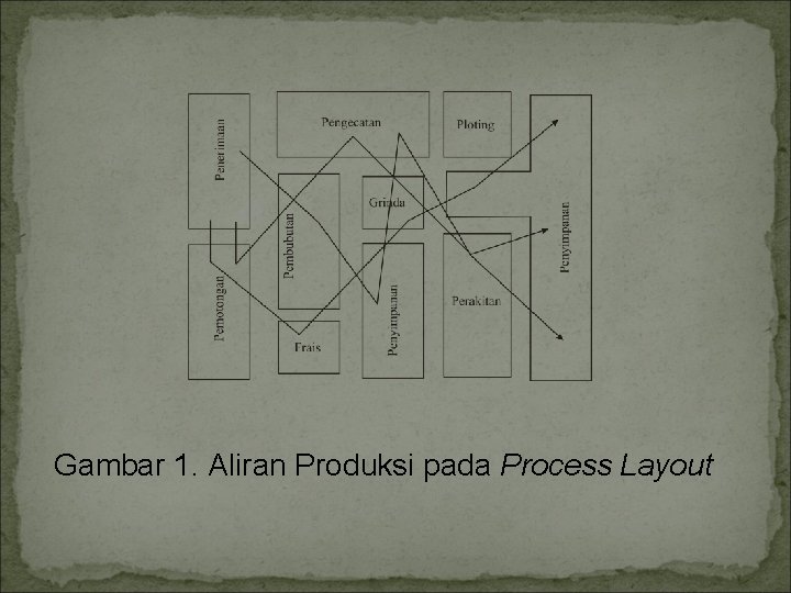 Gambar 1. Aliran Produksi pada Process Layout 