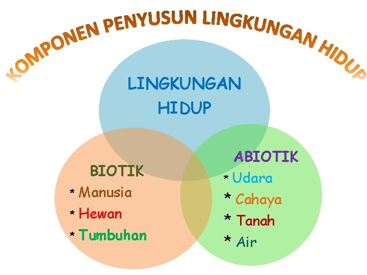 LINGKUNGAN HIDUP BIOTIK * Manusia * Hewan * Tumbuhan ABIOTIK * Udara * Cahaya