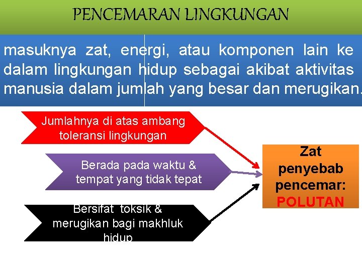 PENCEMARAN LINGKUNGAN masuknya zat, energi, atau komponen lain ke dalam lingkungan hidup sebagai akibat